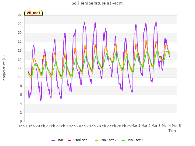 plot of Soil Temperature at -4cm