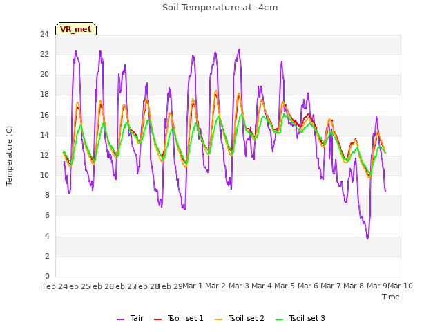 plot of Soil Temperature at -4cm