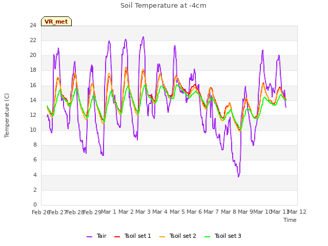 plot of Soil Temperature at -4cm