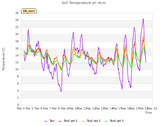 plot of Soil Temperature at -4cm