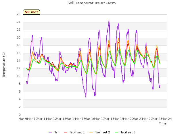 plot of Soil Temperature at -4cm