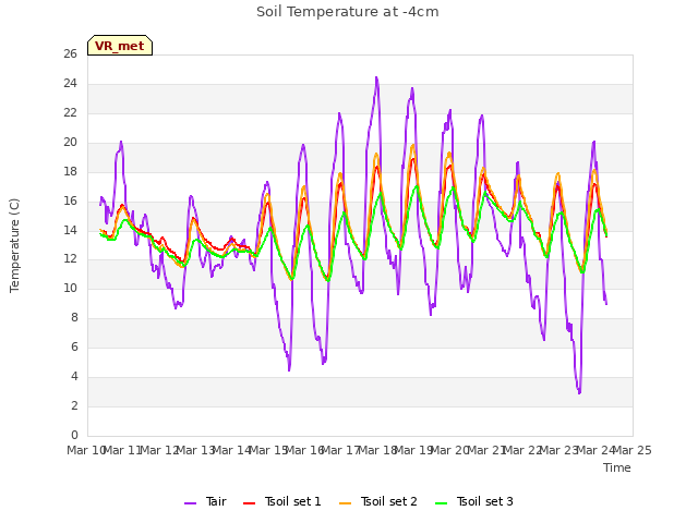 plot of Soil Temperature at -4cm