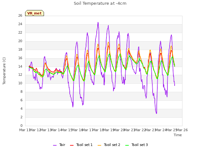 plot of Soil Temperature at -4cm