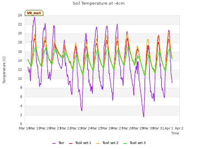 plot of Soil Temperature at -4cm