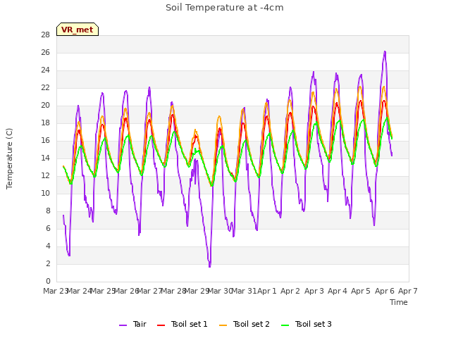 plot of Soil Temperature at -4cm