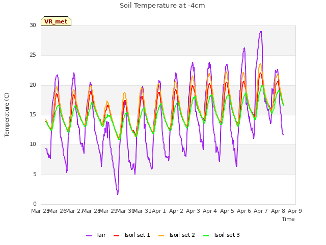 plot of Soil Temperature at -4cm