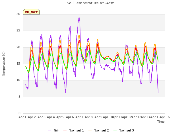 plot of Soil Temperature at -4cm