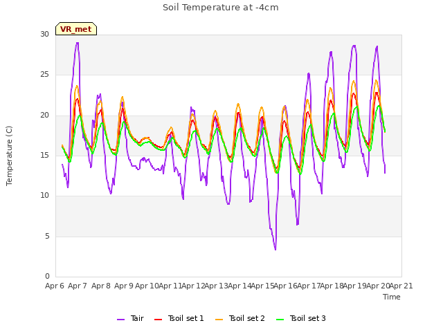 plot of Soil Temperature at -4cm