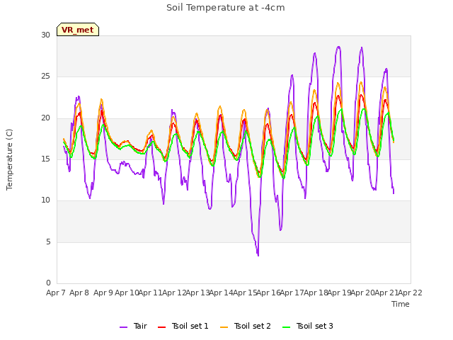 plot of Soil Temperature at -4cm