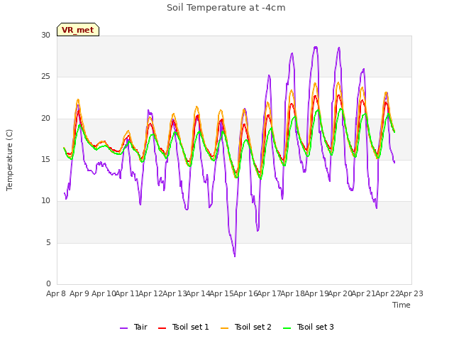 plot of Soil Temperature at -4cm