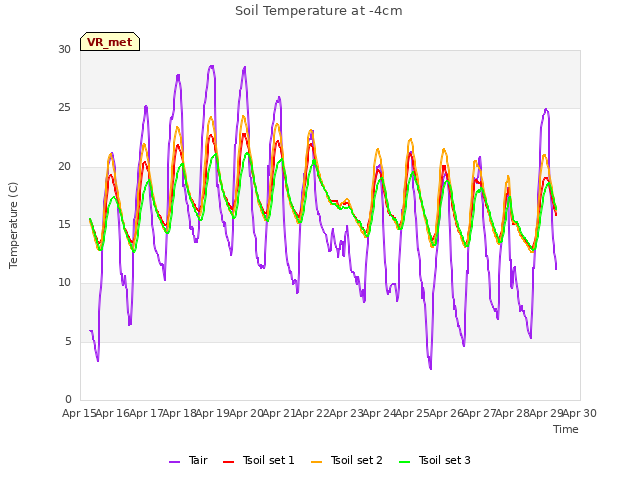 plot of Soil Temperature at -4cm