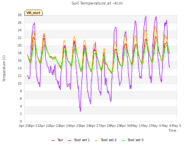 plot of Soil Temperature at -4cm