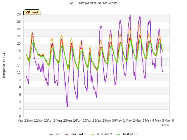 plot of Soil Temperature at -4cm