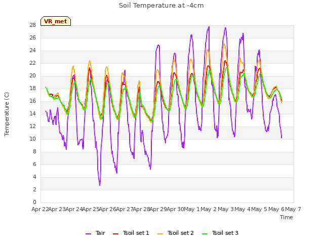 plot of Soil Temperature at -4cm