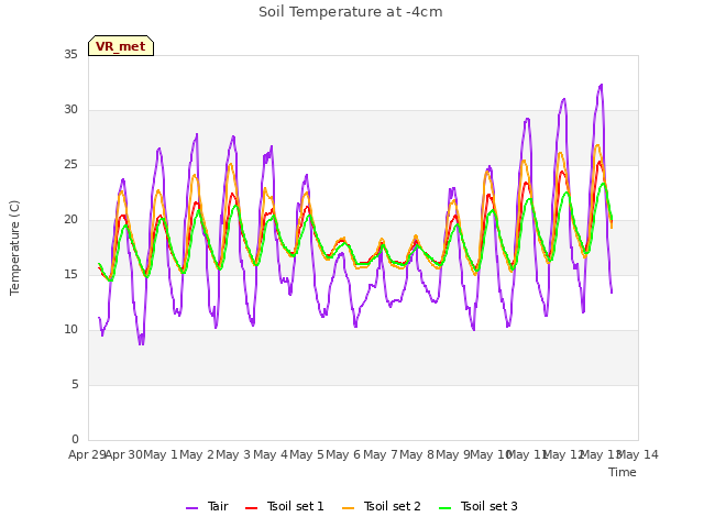 plot of Soil Temperature at -4cm