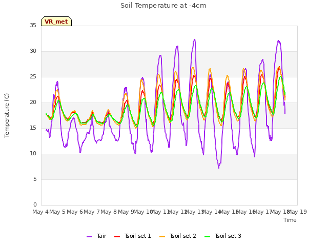 plot of Soil Temperature at -4cm