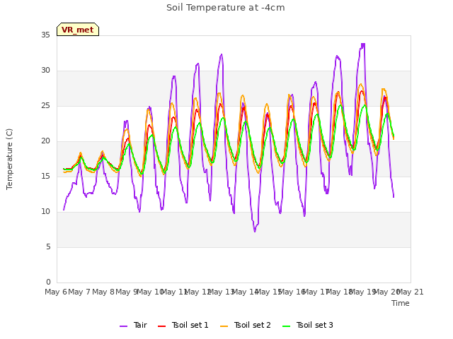 plot of Soil Temperature at -4cm