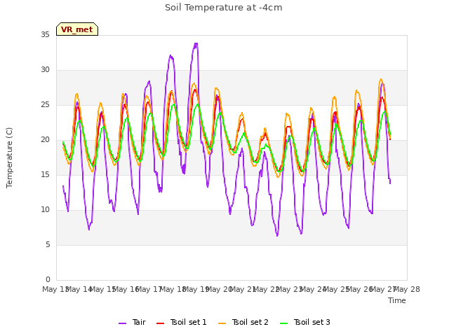 plot of Soil Temperature at -4cm