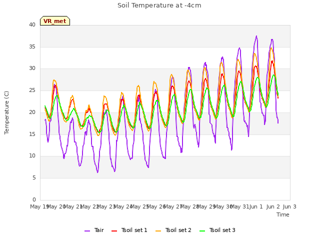 plot of Soil Temperature at -4cm