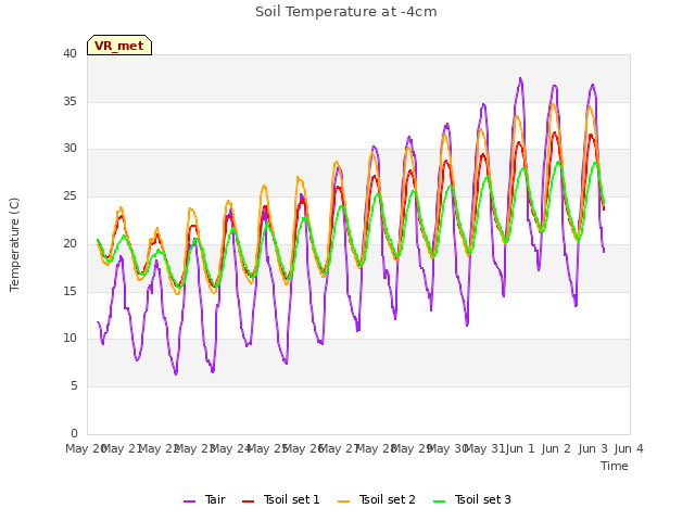 plot of Soil Temperature at -4cm