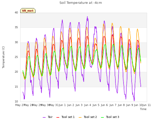 plot of Soil Temperature at -4cm