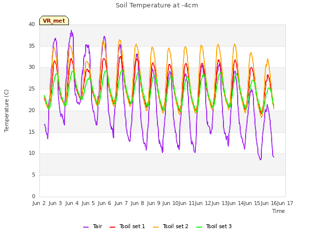 plot of Soil Temperature at -4cm