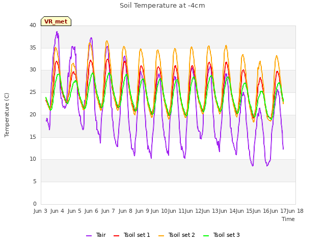 plot of Soil Temperature at -4cm