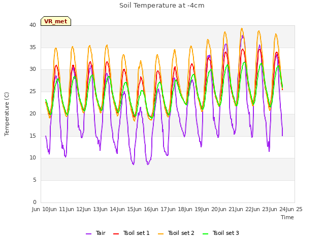 plot of Soil Temperature at -4cm