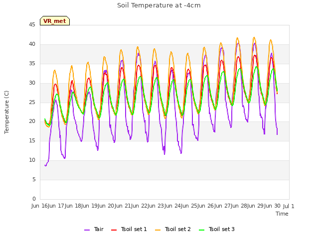 plot of Soil Temperature at -4cm