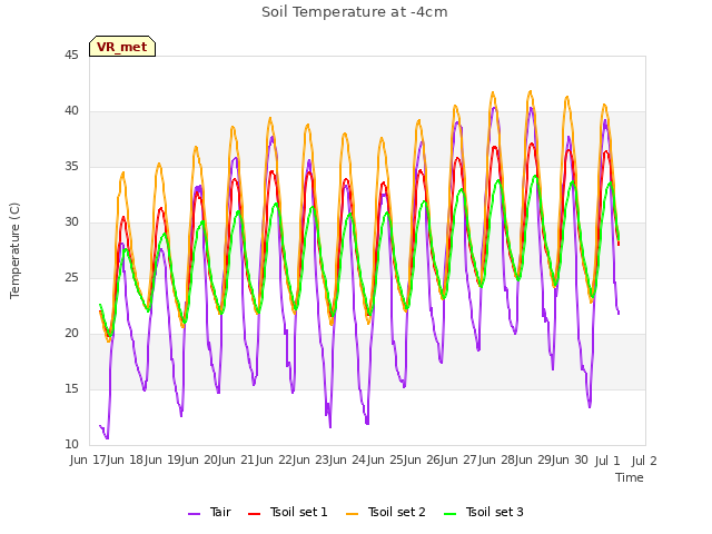 plot of Soil Temperature at -4cm