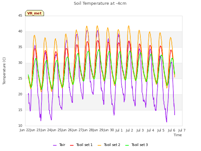 plot of Soil Temperature at -4cm