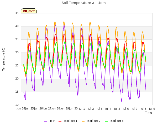 plot of Soil Temperature at -4cm