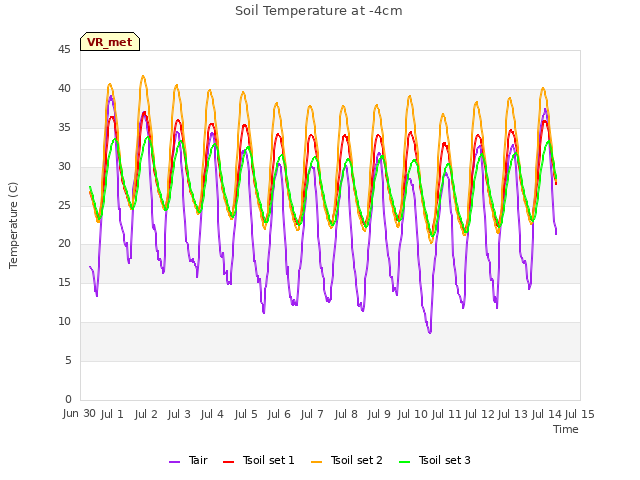 plot of Soil Temperature at -4cm