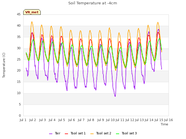 plot of Soil Temperature at -4cm