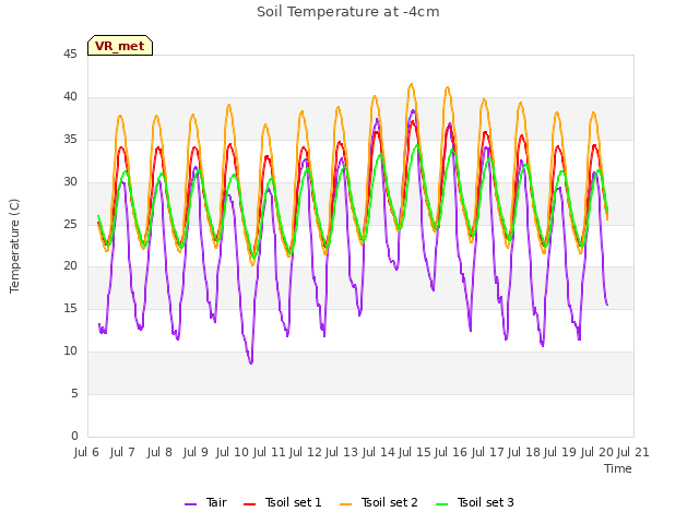 plot of Soil Temperature at -4cm