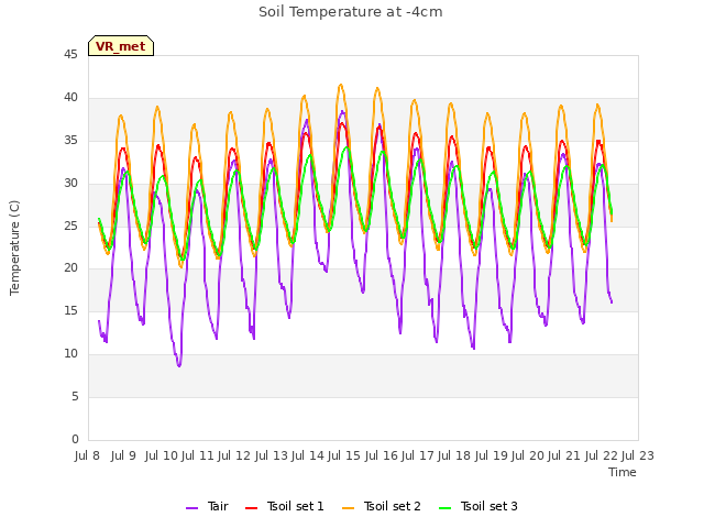 plot of Soil Temperature at -4cm