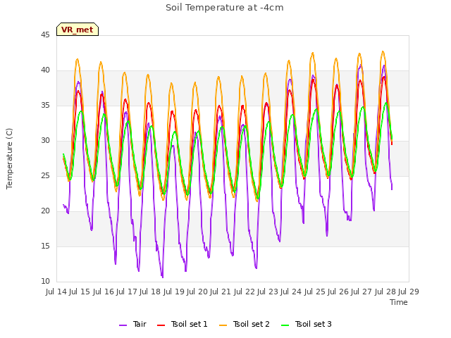 plot of Soil Temperature at -4cm