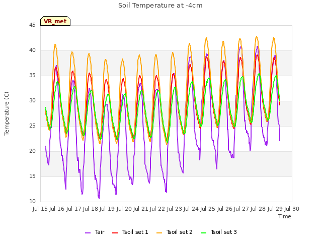 plot of Soil Temperature at -4cm