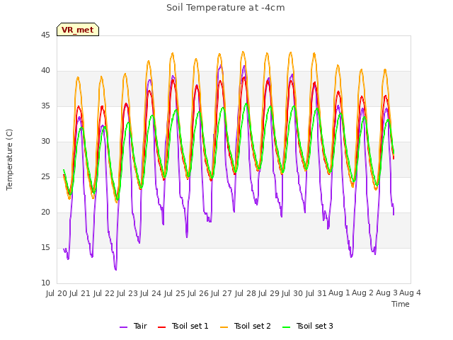 plot of Soil Temperature at -4cm