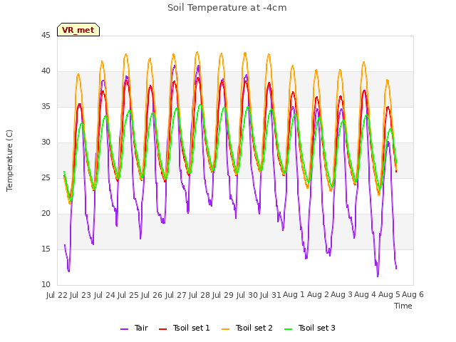 plot of Soil Temperature at -4cm