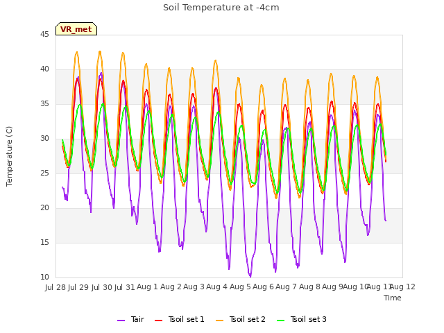 plot of Soil Temperature at -4cm