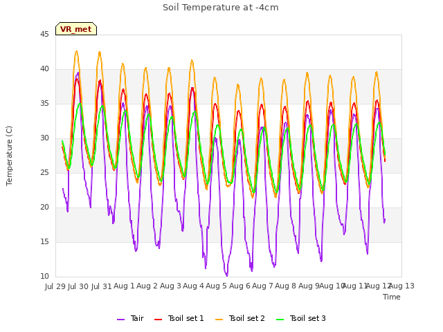 plot of Soil Temperature at -4cm