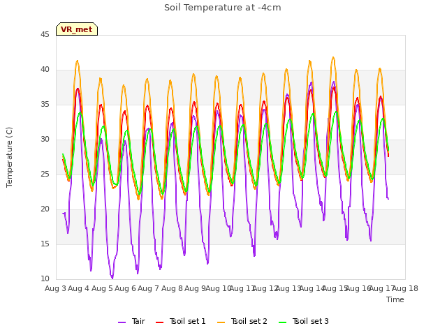 plot of Soil Temperature at -4cm