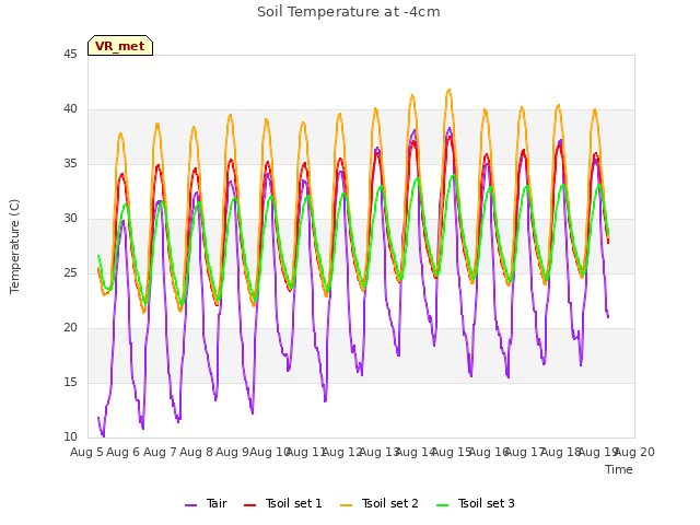 plot of Soil Temperature at -4cm