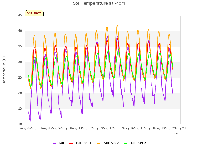 plot of Soil Temperature at -4cm