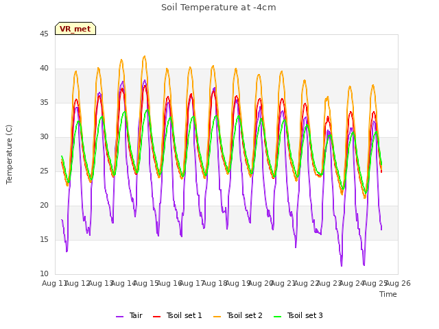 plot of Soil Temperature at -4cm