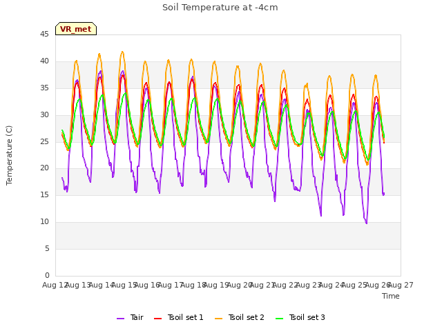 plot of Soil Temperature at -4cm