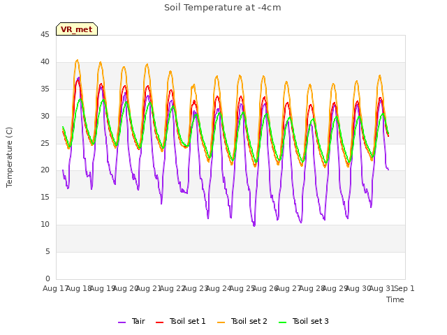 plot of Soil Temperature at -4cm