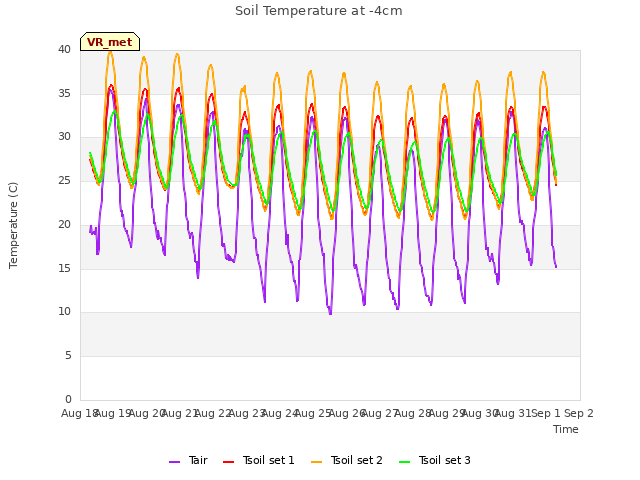 plot of Soil Temperature at -4cm