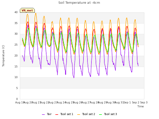 plot of Soil Temperature at -4cm